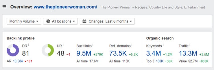 The thepioneerwoman.com general website statistics include a domain rating of 81+ and approximately 13.4 million visitors.
