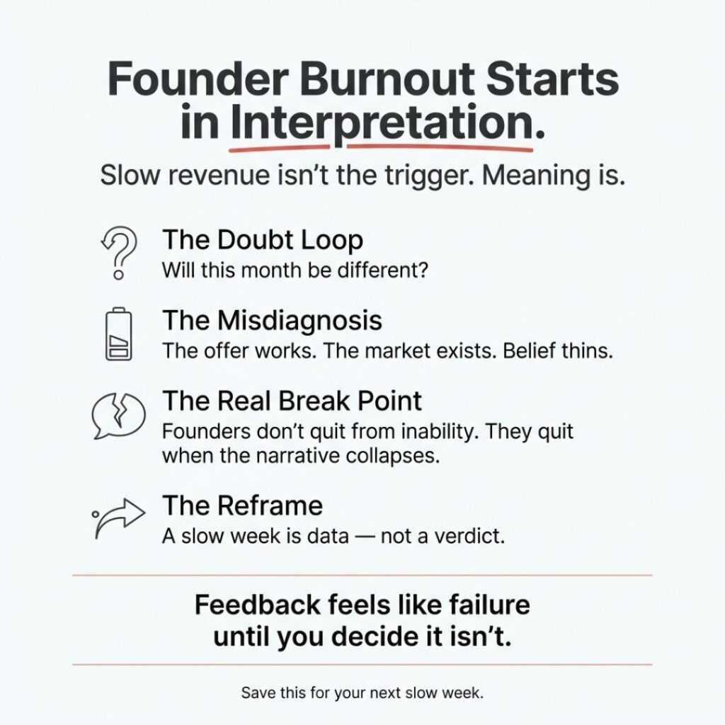 Founder burnout mindset infographic showing how slow revenue shifts from failure to feedback